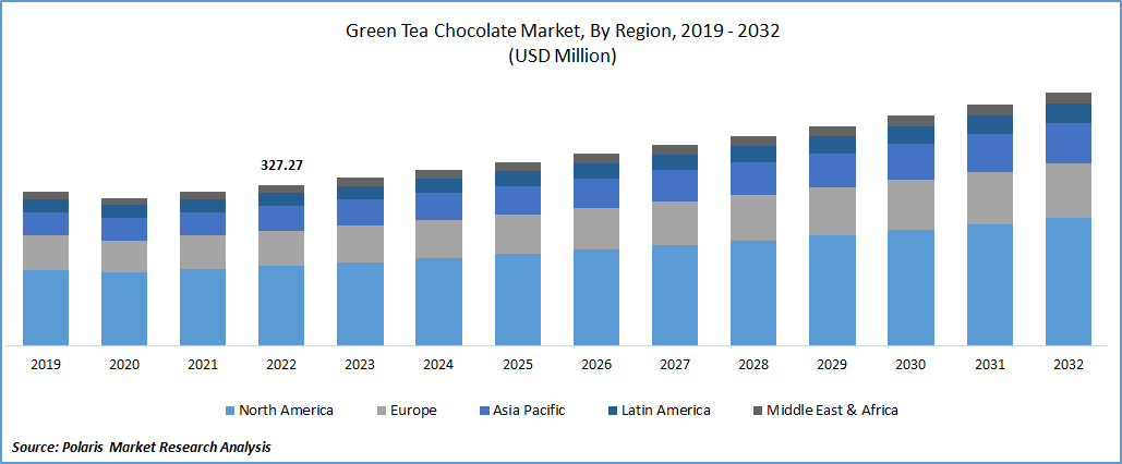Green Tea Chocolate Market Size